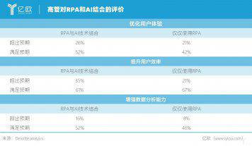 美國五家RPA企業搶走半數全球市場 中國還有機會嗎?