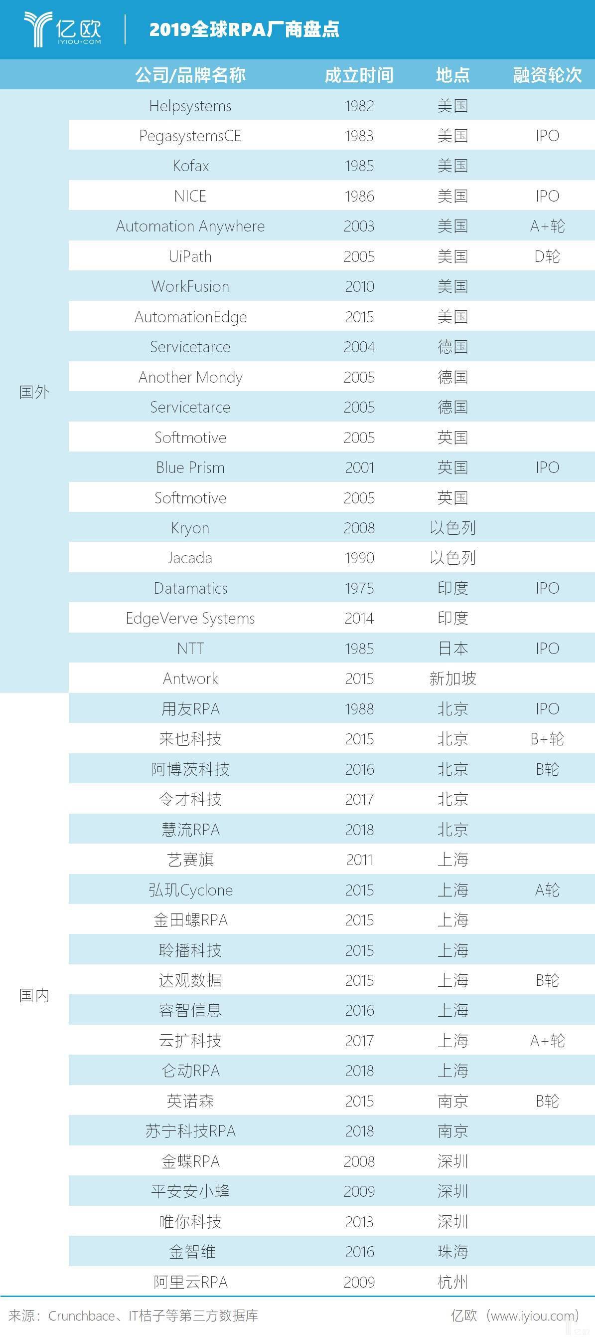 美國五家RPA企業搶走半數全球市場 中國還有機會嗎？
