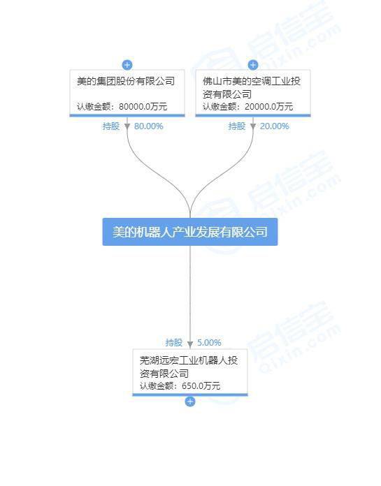 方洪波卸任美的機器人公司法人代表 由王輝接任