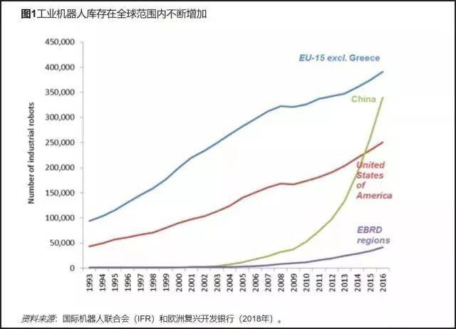 工業機器人到底搶了多少人類的工作？