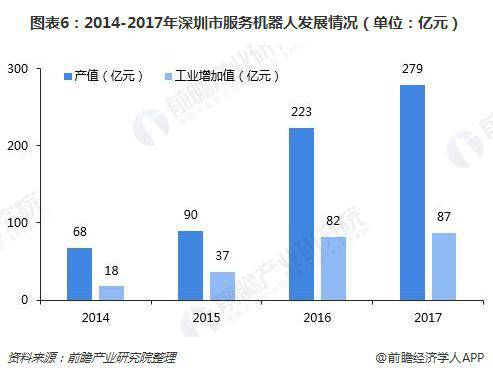 深圳機器人產業 “工業+服務”機器人成為主旋律