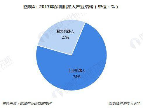 深圳機器人產業 “工業+服務”機器人成為主旋律