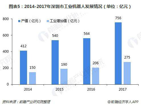 深圳機器人產業 “工業+服務”機器人成為主旋律