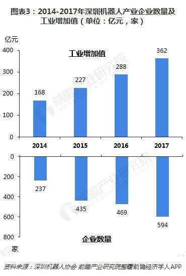 深圳機器人產業 “工業+服務”機器人成為主旋律