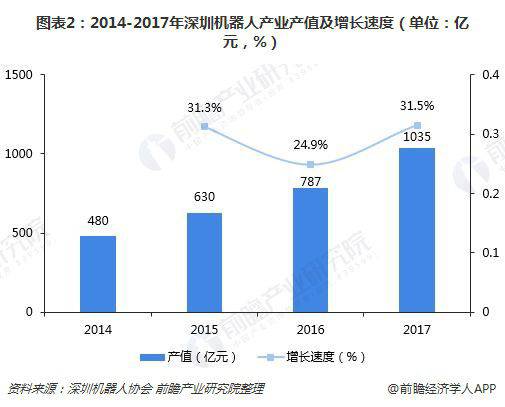 深圳機器人產業 “工業+服務”機器人成為主旋律
