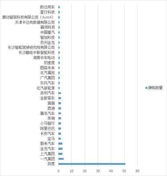 百度手握50張自動駕駛路測牌照 在無人駕駛賽道持續領跑