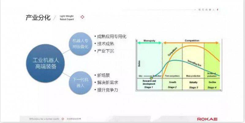 投資多，利潤低，中國工業機器人的出路該怎么理性看待？