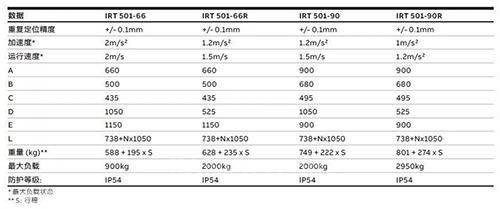 承載科技的力量:ABB機器人物料搬運導軌