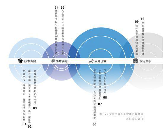 IDC與百度聯合發報告：預測2019年人工智能十大趨勢