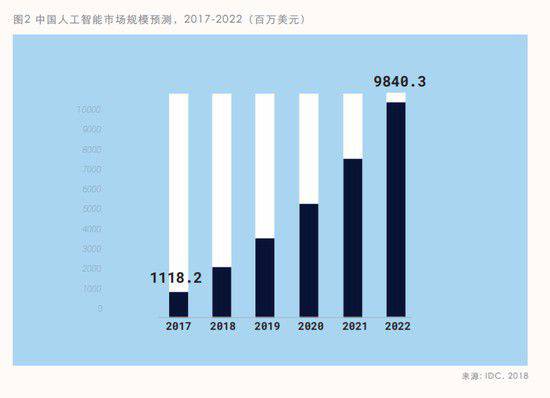 IDC與百度聯合發報告：預測2019年人工智能十大趨勢