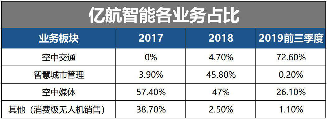 億航智能斬獲無人機第一股,憑什么?