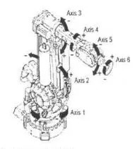 太空機器人、工業機器人到手術機器人，機械臂自由度為何各不相同？