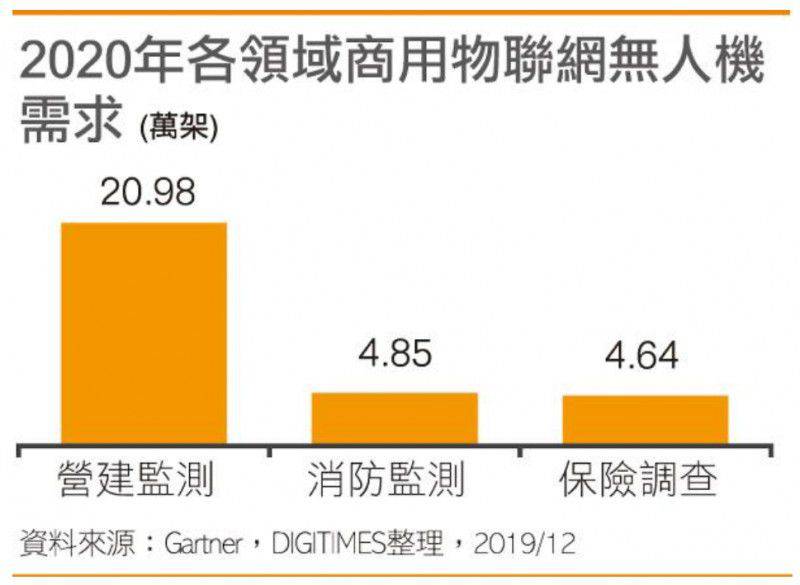 2020年商用無人機出貨量將成長50%