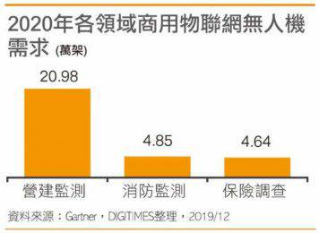 2020年商用無人機出貨量將成長50%