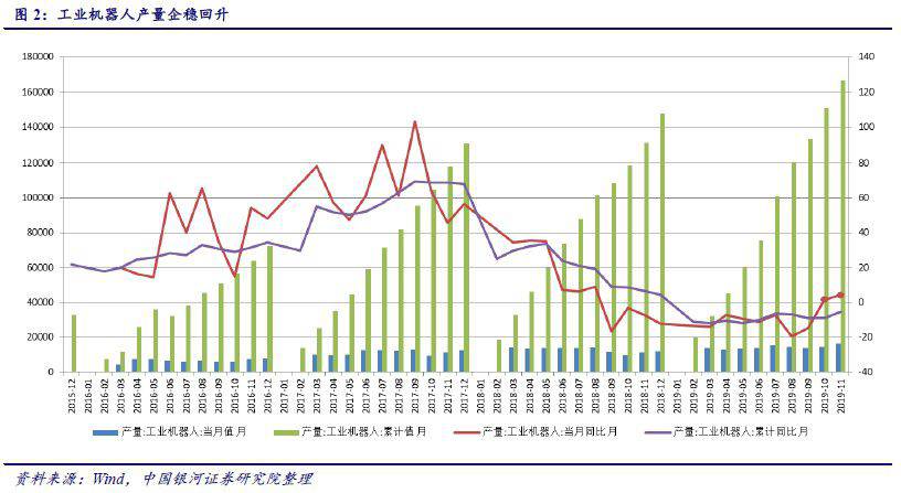 工業機器人產量同比持續回升，下游應用有望支撐明年產量