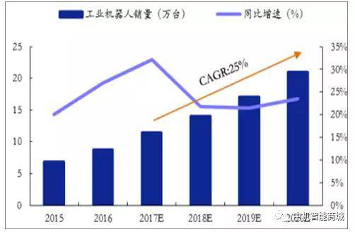 中國工業機器人高速增長的需求抑制不住