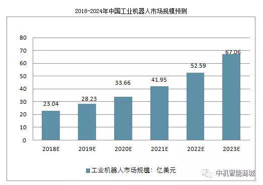 中國工業機器人高速增長的需求抑制不住