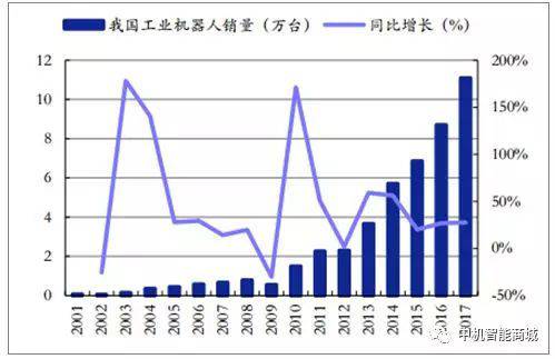 中國工業機器人高速增長的需求抑制不住