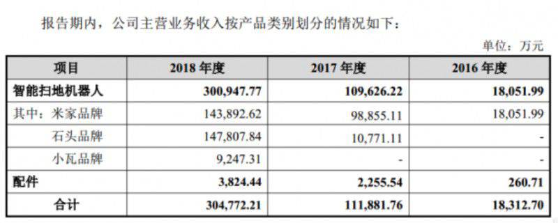 機器人石頭科技沖擊科創板，小米生態鏈是蜜糖還是砒霜？