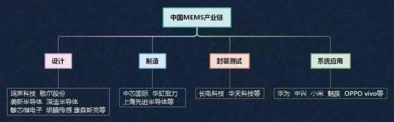 國內廠商積極布局MEMS傳感器 搶吃數百億市場蛋糕