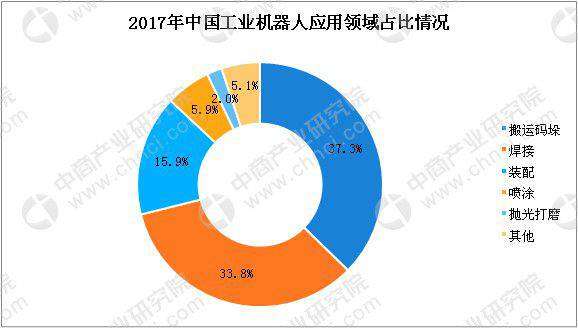 中國工業機器人專利數超9萬件 下游應用領域結構調整