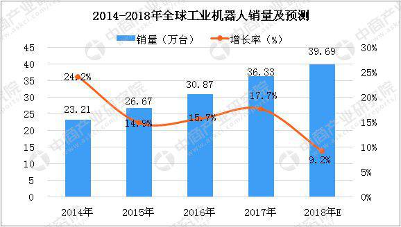 中國工業機器人專利數超9萬件 下游應用領域結構調整