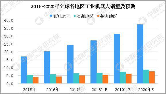 中國工業機器人專利數超9萬件 下游應用領域結構調整