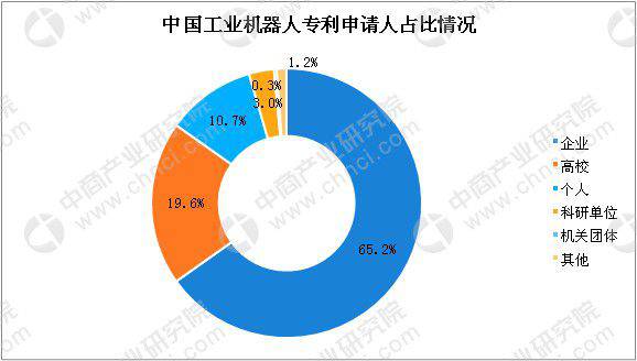 中國工業機器人專利數超9萬件 下游應用領域結構調整