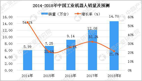 中國工業機器人專利數超9萬件 下游應用領域結構調整