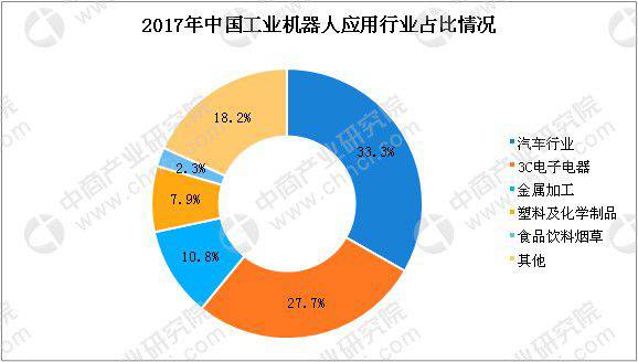 中國工業機器人專利數超9萬件 下游應用領域結構調整