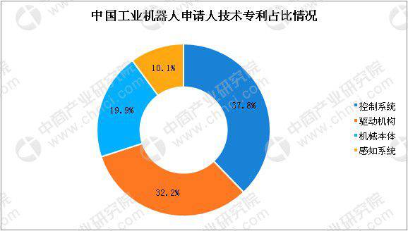 中國工業機器人專利數超9萬件 下游應用領域結構調整