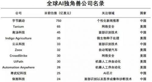 應用范圍不斷擴大 人工智能企業的低調與野心