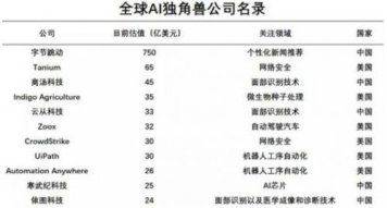應用范圍不斷擴大 人工智能企業的低調與野心