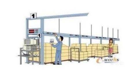 探討制造業倉儲物流中揀選技術的實現途徑 探討制造業倉儲物流中揀選技術的實現途徑