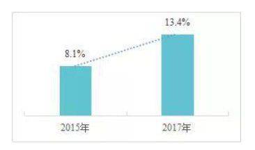 報告：中國約40%制造業勞動力受機器人使用的潛在影響