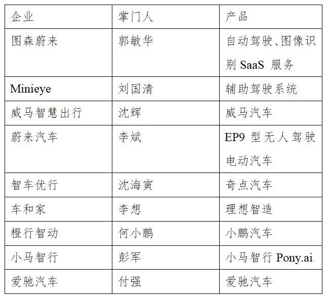 國家AI智能榜誰中榜？押寶汽車無人機、語言圖像識別企業站C位