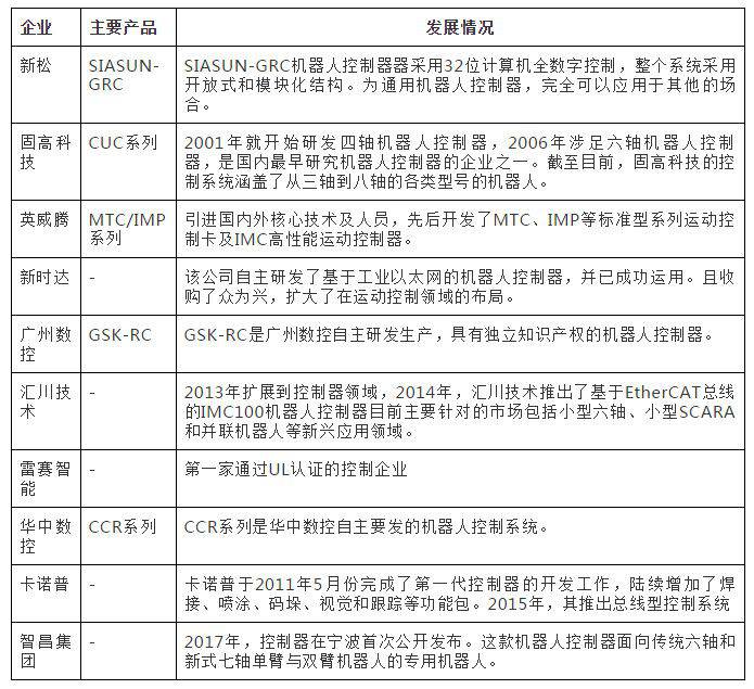 國產工業機器人核心零部件廠商大盤點