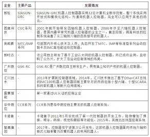 國產工業機器人核心零部件未來就靠這些廠商崛起