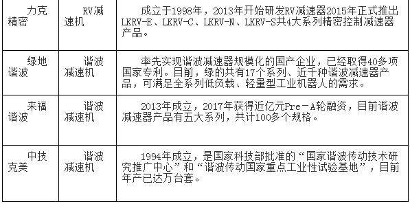國產工業機器人核心零部件廠商大盤點