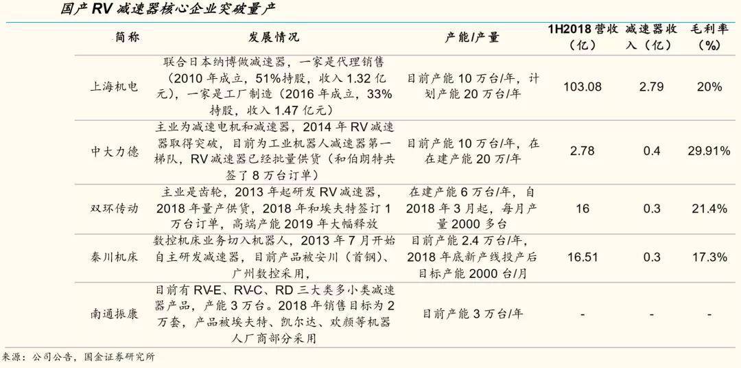 機器人產量未來5年將擴大5倍 RV減速器市場火爆