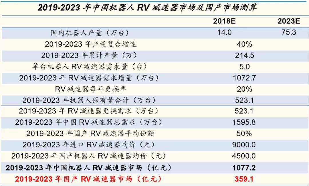 機器人產量未來5年將擴大5倍 RV減速器市場火爆