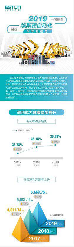 一圖讀懂：埃斯頓自動化2019半年報