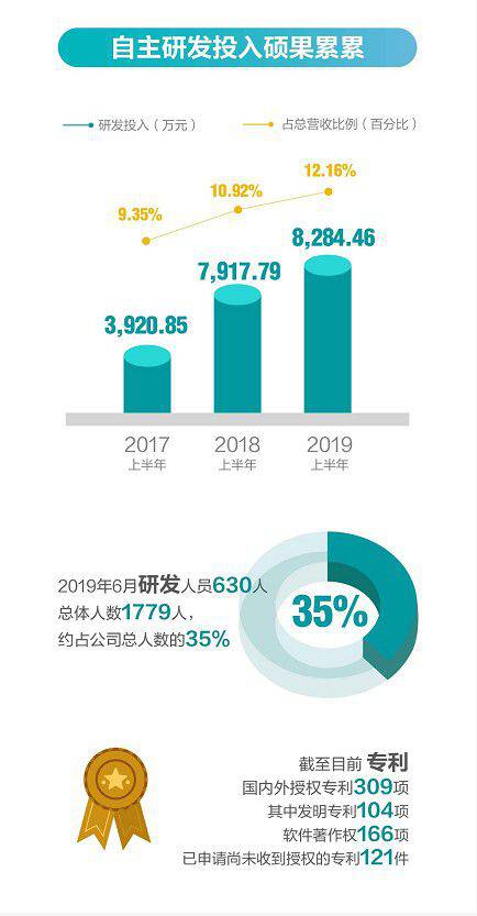 一圖讀懂：埃斯頓自動化2019半年報