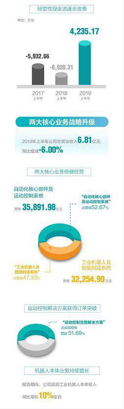 一圖讀懂：埃斯頓自動化2019半年報
