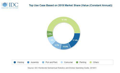 IDC：2019年全球機器人和無人機支出將達1157美元，中國領跑全球